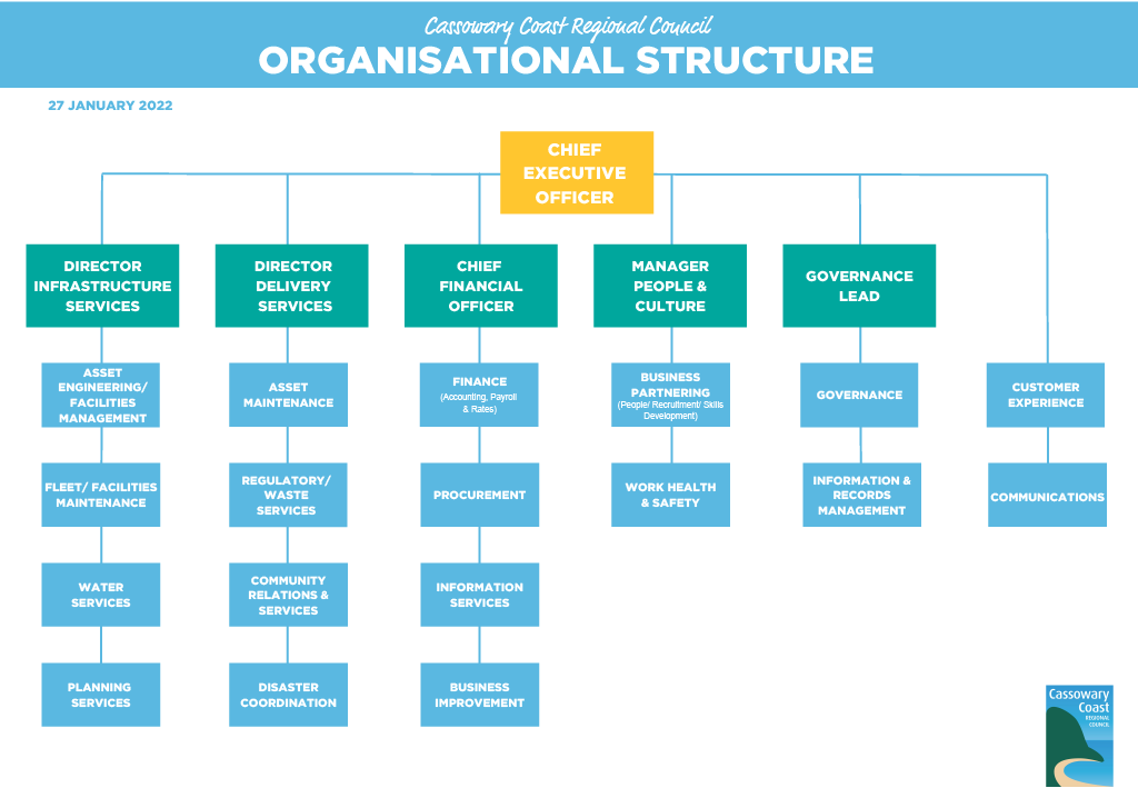 CCRC Org Structure
