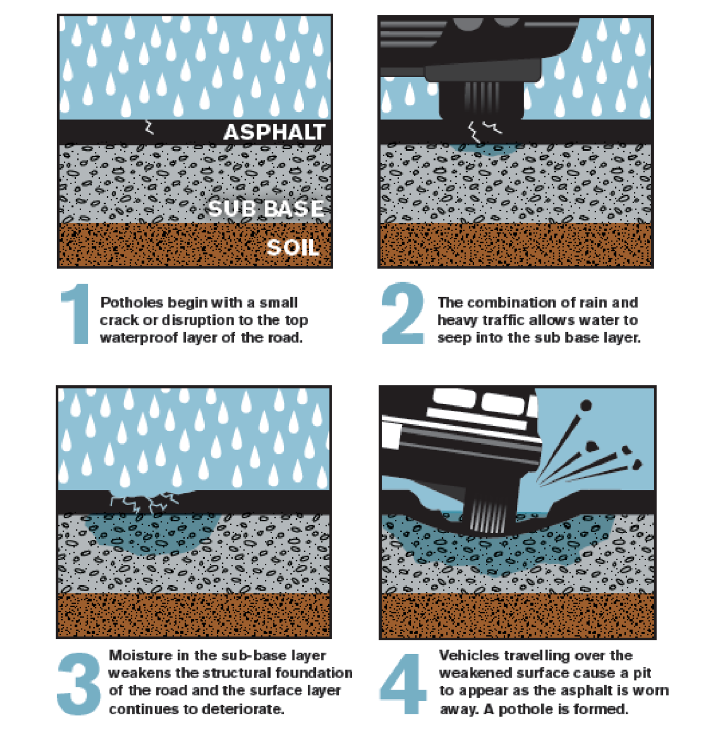 Pothole damage explained 
