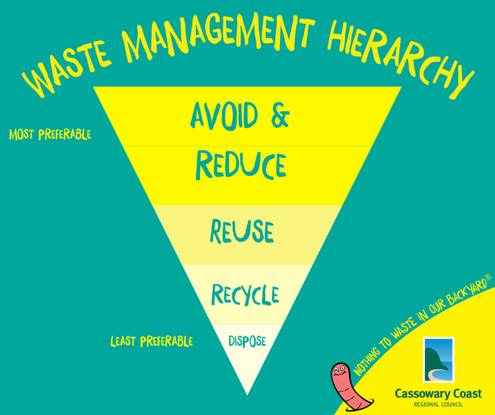 Waste heirarchy diagram