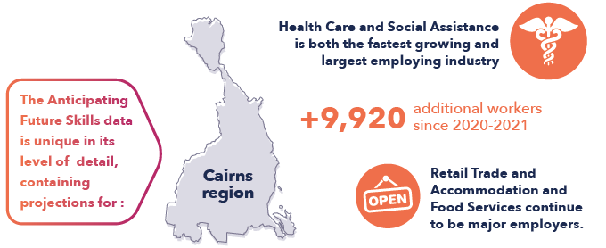 Infographic on Cairns region job projections, highlighting growth in health care, retail, and hospitality sectors.